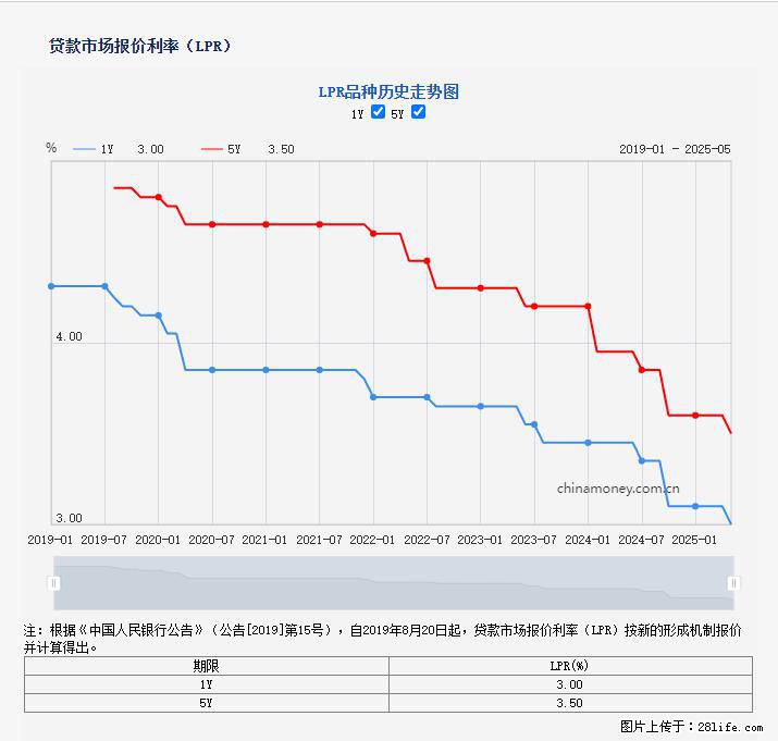 重磅！降息！桂林房贷利率3.0% - 铁岭生活资讯 - 铁岭28生活网 tl.28life.net